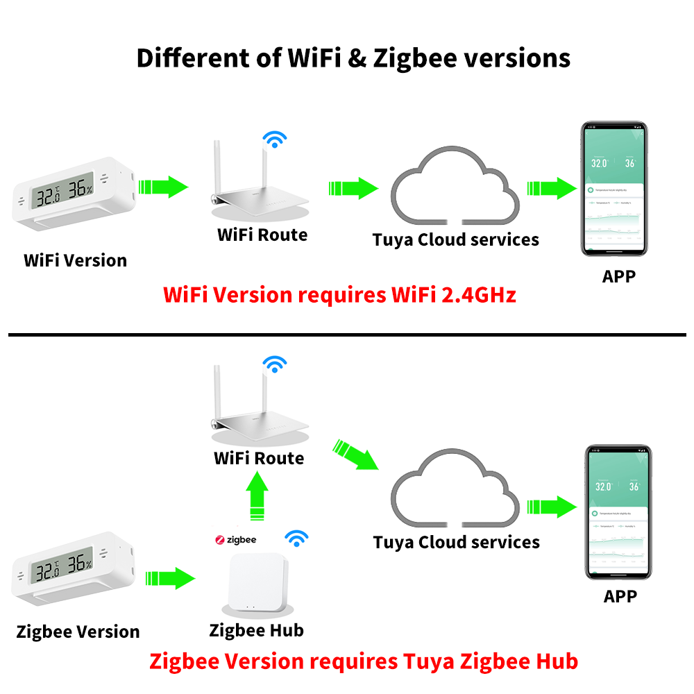 Tuya WiFi/Zigbee อุณหภูมิความช - Smart Home Automation Kit บทวิจารณ์และราคา