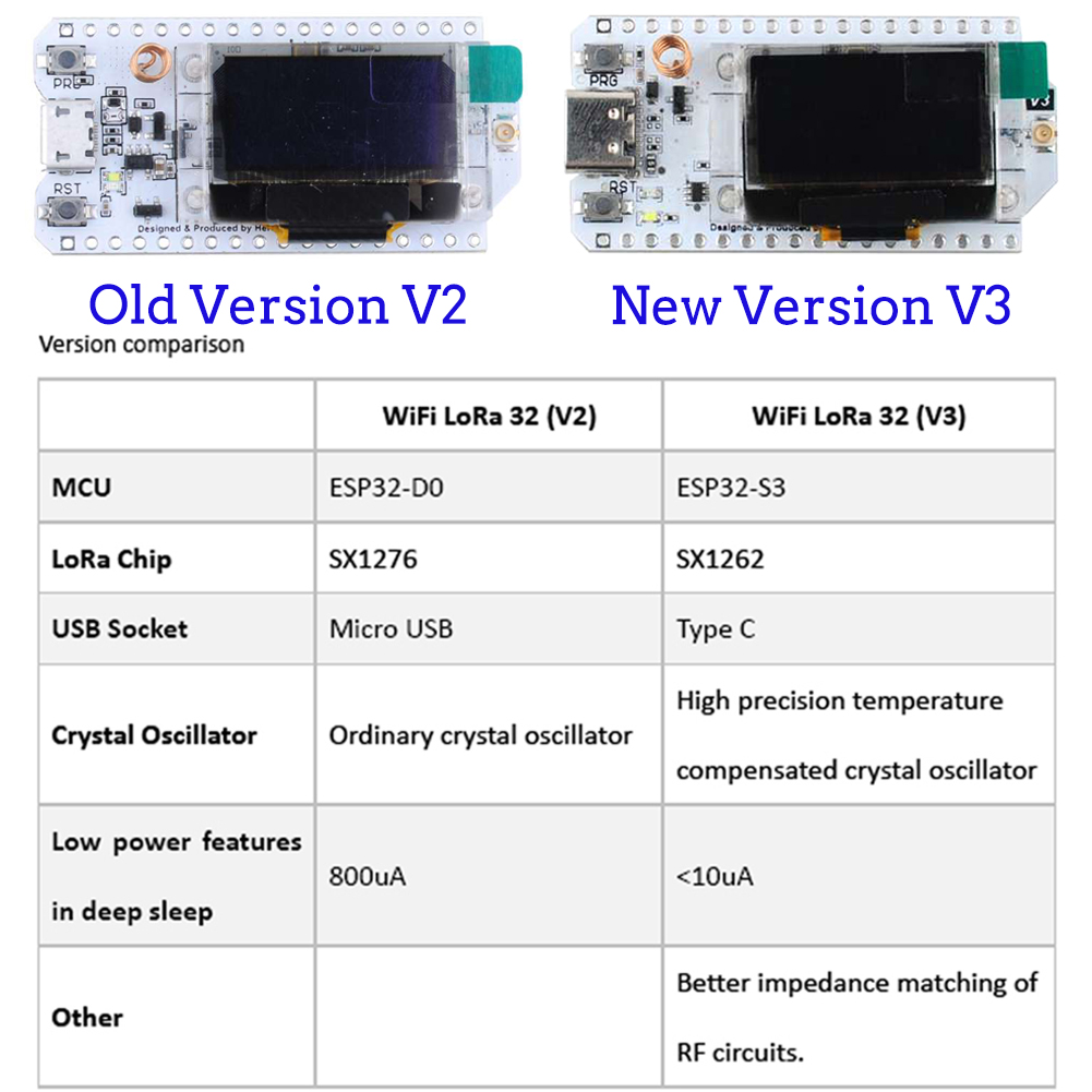 บอร์ดพัฒนา V3 LoRa32 2ชุด868MH - Esp32 Smart Home Kit บทวิจารณ์และราคา