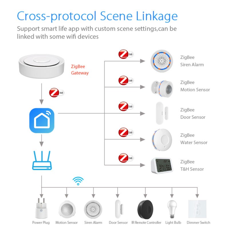 Tuya ZigBee Smart Gateway Home - Smart Home Automation Kit บทวิจารณ์และราคา